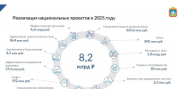 В рамках отчета о деятельности Правительства Орловской области в 2025 году губернатор Андрей Клычков рассказал об итогах реализации нацпроектов - Газета Мценский край