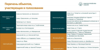 За благоустройство парков и скверов в Казани уже отдали голоса 25 тыс. человек - ИА Татар-информ