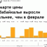 Издержки производителей и поставщиков повлияли на рост цен в Забайкалье в марте - ChitaMedia