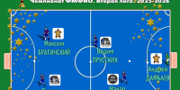 Итоги чемпионата ФМФИО (2-я лига) - Football-Irkutsk.Ru