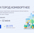 203 общественных территории Хабаровского края вынесены на Всероссийское голосование за их благоустройство - Комитет госзаказа