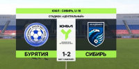 «Бурятия» U-16 уступила команде из Новосибирска - ИА Байкал-Daily