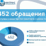 С начала года жители региона направили более 400 обращений в минтранс области - Правительство Саратовской области