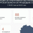 По сводкам за сутки в Курской области средства ПВО уничтожили 130 дронов - ТК ТАКТ