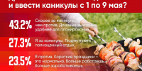 Опрос ПЛН-ТВ: Хватает ли майских выходных псковичам и нужны ли каникулы? - Pln-Pskov.Ru