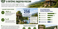 Крым входит в топ-5 регионов по сельскому туризму - Юг России