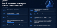 Читатели «Фонаря» назвали самые значимые для них праздники в году - Fonar.Tv