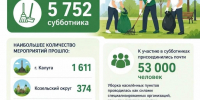 Почти 6 тысяч субботников провели в Калужской области за полтора месяца - Телерадиокомпания Ника