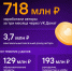 Авторы ВКонтакте заработали за первый квартал 718 млн рублей с помощью VK Доната - 47Channel.Ru