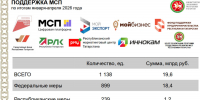 Бизнес Татарстана получил 19 млрд рублей господдержки за четыре месяца - ИА Татар-информ