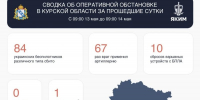 84 украинских БПЛА сбито над Курской областью за сутки - Курская правда