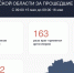 В Курской области за сутки сбили 88 украинских БПЛА - РИА Курск