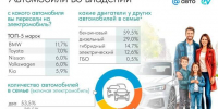 Автостат: 70% владельцев электромобилей в РФ используют их как второй или третий автомобиль в семье - SIA.RU