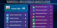 В Башкирии победители олимпиад получают до 300 тысяч рублей - Башинформ