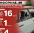 За прошедшие сутки ВСУ обстреляли Белгородскую область не менее 178 раз - Belnovosti.Ru