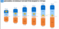Бюджет Калининграда-2025 - Администрация г. Калининграда