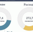 Подведены итоги исполнения консолидированного бюджета области за четыре месяца 2026 года - Правительство Саратовской области