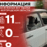 За прошедшие сутки ВСУ обстреляли Белгородскую область не менее 142 раз - Belnovosti.Ru
