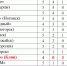 Футбол. Упустили победу – 3 - Nedelka-Klin.Ru