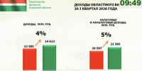 В Калужской области растут доходы областной казны - NgRegion.Ru