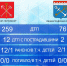 В Ленобласти за сутки произошло более 70 аварий, пострадали двое - 47Channel.Ru