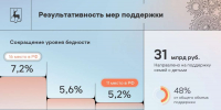 Уровень бедности в Нижегородской области снизился до 5,2% - НИА Нижний Новгород