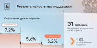 Уровень бедности в Нижегородской области снизился до 5,2% в 2025 году - Нижегородская правда