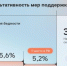 По итогам 2025 года уровень бедности в Нижегородской области сократился до 5,2% - Правительство Нижегородской области
