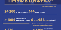 SPIEF25_infographics_ru - Газета Щербиновский курьер