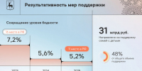 По итогам 2025 года уровень бедности в Нижегородской области сократился до 5,2% - Газета Лукояновская правда