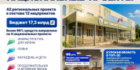В Курской области уровень достижения нацпроектов составил 99,37% - Городские Известия