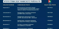 18 проектов жителей Уфимского района выиграли в конкурсе развития общественной инфраструктуры Республики Башкортостан - Уфимский район