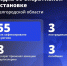 Шуваев: ВСУ 55 раз атаковали Белгородскую область за сутки - Сетевое издание Победа 31