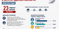 В мае в Белгородской области при атаках ВСУ погибли 23 человека - Fonar.Tv
