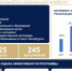 Александр Беглов: 28 детских садов Петербурга получат в этом году специализированное оборудование по программе раннего естественно-научного образования - Администрация г. Санкт-Петербурга