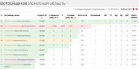 ГК «1.618 девелопмент» вошел в тройку лидеров Иркутской области по объему текущего строительства - SIA.RU