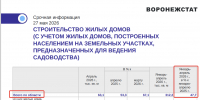 Рынок жилищного строительства рухнул на 50 процентов в Воронежской области - Bloknot-Voronezh.Ru