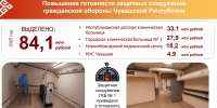 Повышение готовности защитных сооружений гражданской обороны Чувашской Республики.  - Безопасность в приоритете:  Векторы развития - Газета Грани