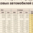 Продажи новых легковых автомобилей в России выросли на 20,5% в мае - SIA.RU
