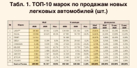 Продажи новых легковых автомобилей в России выросли на 20,5% в мае - SIA.RU