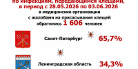 За неделю после встречи с клещами к медикам обратились более 1600 жителей Петербурга и Ленобласти - 47 новостей