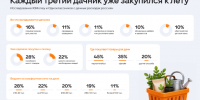 Каждый третий дачник уже закупился к лету - ЛенТВ24