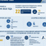По состоянию на 1 июня 2026 года Службой по финансово-бюджетному надзору Республики Тыва всего возбуждено 22 административных дела в отношении 15 должностных лиц и 7 физических лиц. - Служба по финансово-бюджетному надзору