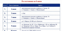 Сети становятся надежнее: в Назарово выявили почти в два раза меньше повреждений после гидравлических испытаний - Газета Советское Причулымье