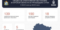 Пятеро жителей Курской области ранены от атак ВСУ за сутки, погибших нет - Курские Известия