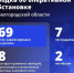 Шуваев: ВСУ 69 раз атаковали Белгородскую область за сутки - Сетевое издание Победа 31
