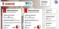 Выпускники Саткинского округа сдают математику - GovoritSatka.Ru