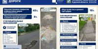 Дороги, ЖКХ и благоустройство стали главными темами жалоб жителей Курской области за неделю - Курская правда