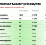 Петр Шамаев вновь лидирует в медиарейтинге министров Якутии по итогам мая - Якутское-Cаха ИА