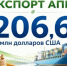 Экспорт продукции АПК Оренбургской области с начала года составил 206,6 млн долларов США - Министерство сельского хозяйства